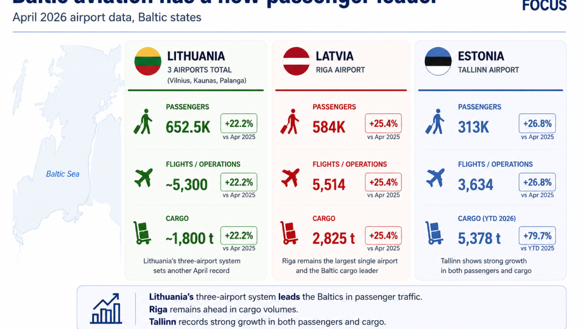Baltic Aviation Has a New Passenger Leader: What April Airport Data Revealed
