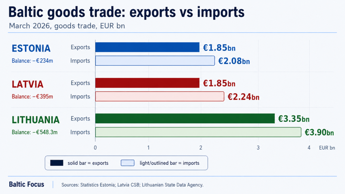 Baltic goods trade in Q1 2026: March rebound, uneven recovery and Latvia’s place in the regional map