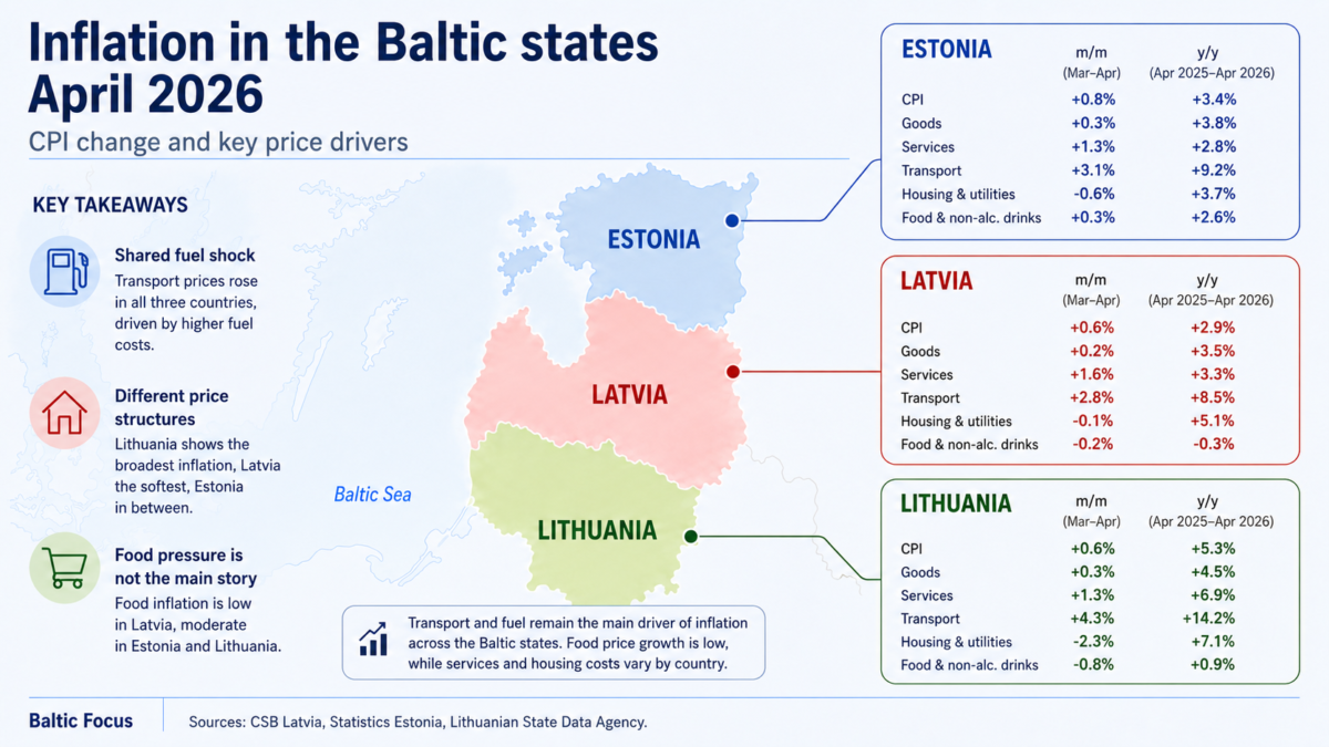 Baltic inflation in April: Q2 starts with the same fuel shock