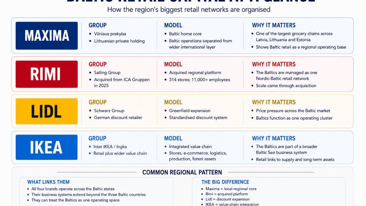 Maxima, Rimi, Lidl and IKEA: four capital models behind Baltic retail