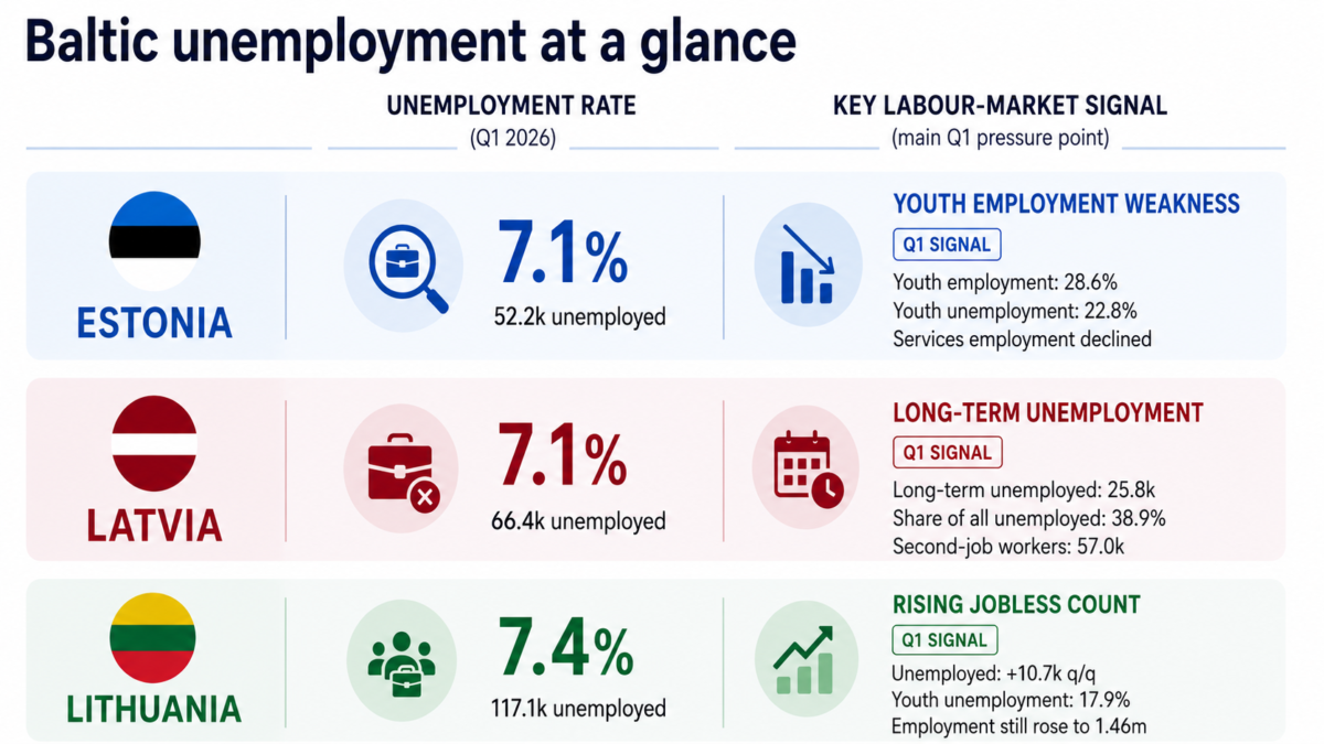 Baltic labour markets split in Q1