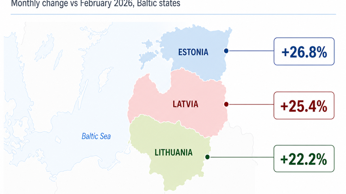 Diesel prices punched through the ceiling in March: Lithuania +42%, Latvia +35%