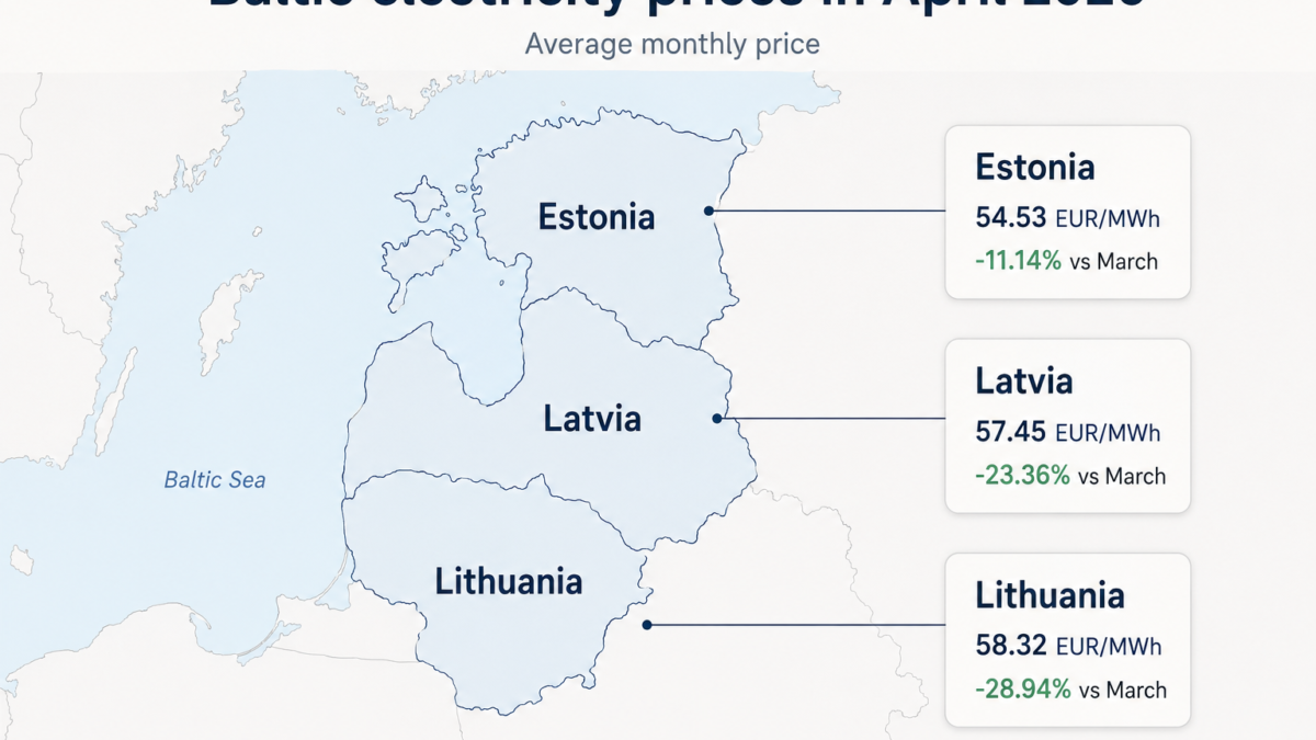 Baltic electricity: Lithuania led April’s price drop — −28.94%