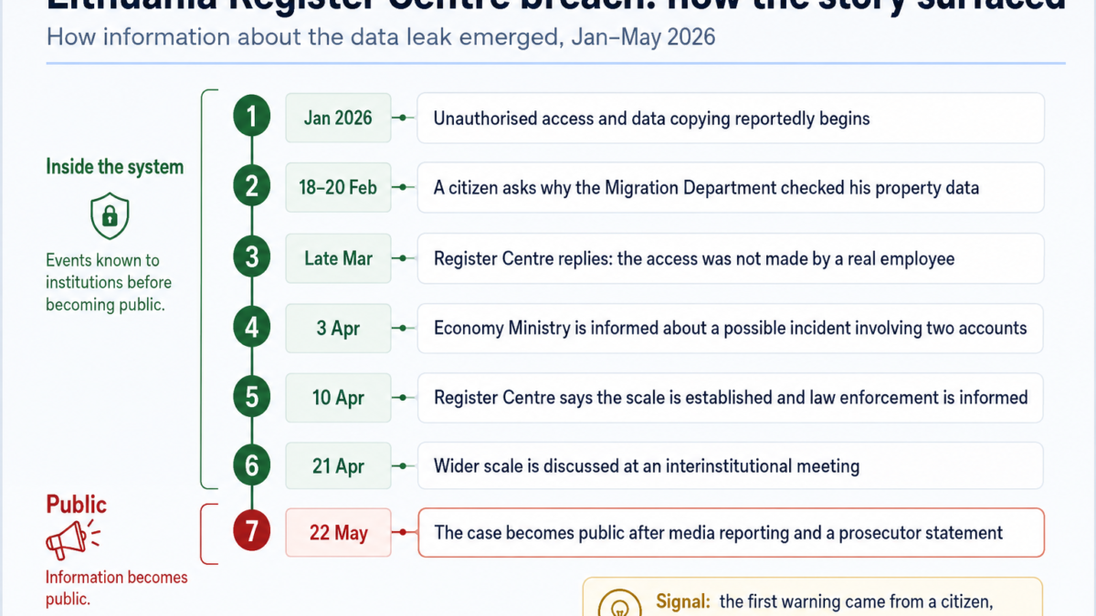 Lithuania’s Register Centre breach exposes a slow response chain inside the digital state