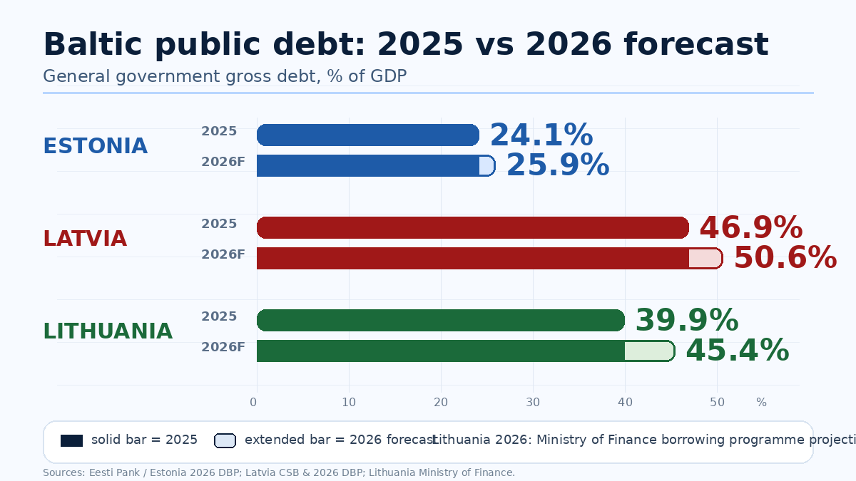 Estonia sounds the alarm at 24% debt as Latvia nears 50% (UPDATED)