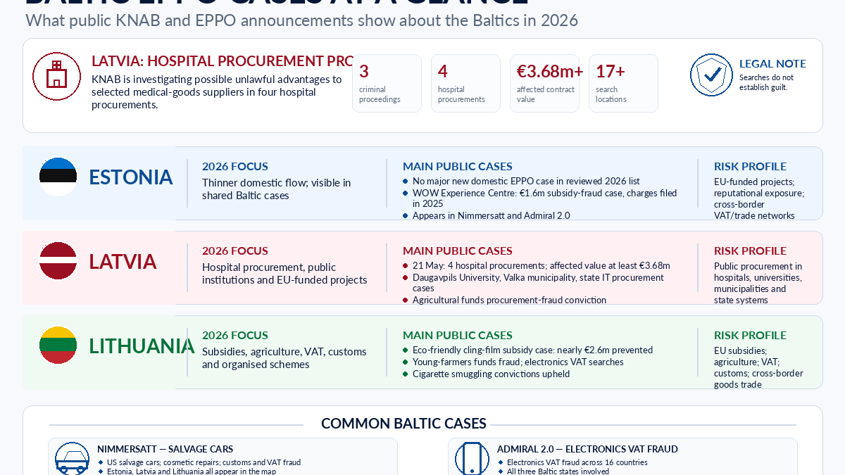 EPPO turns to Latvian hospitals: what the EU prosecutor has investigated in the Baltics this year