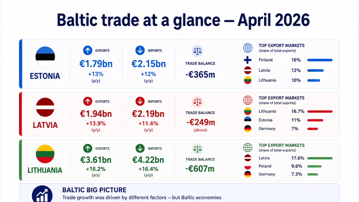 Baltic trade picked up in April — and Lithuania shows why the details matter
