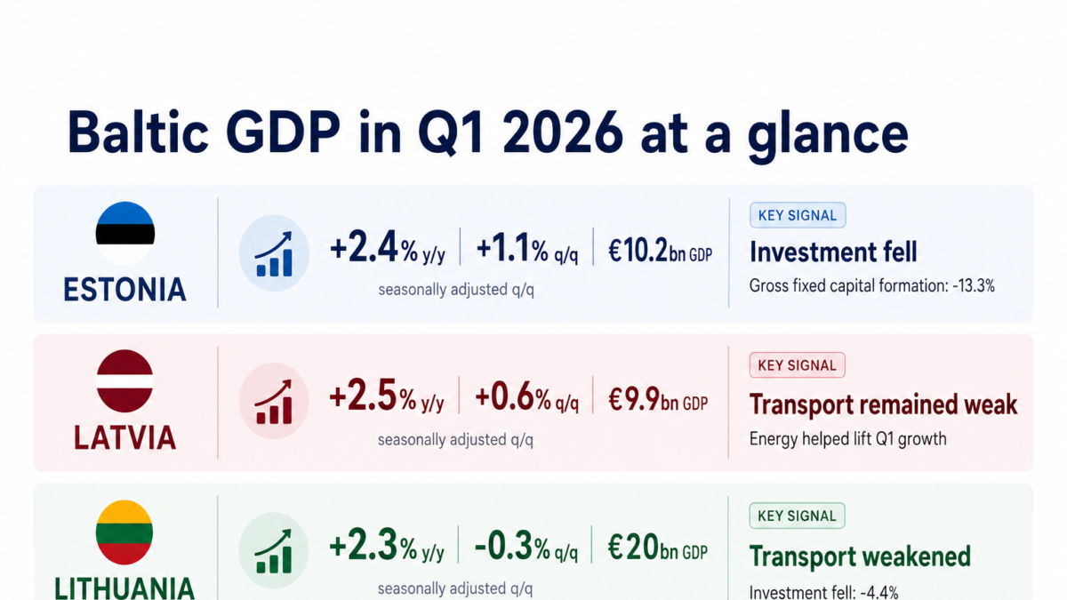 Investment fell, transport weakened: what Q1 GDP reveals about the Baltic economies