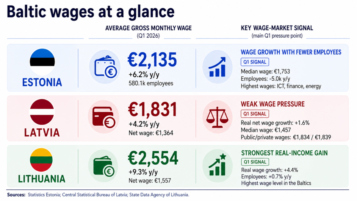 Baltic Wages Q1 2026: Growth Continued, But The Signals Were Not The Same