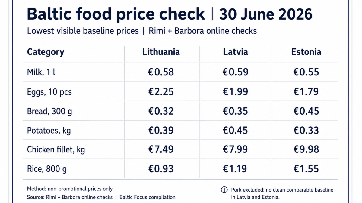 Baltic food price check: cheapest staples still hold, but pressure shifts by category
