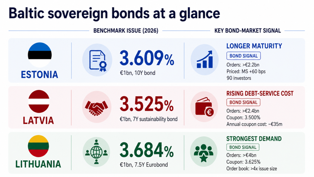 Latvia’s €1bn sustainability bond shows Baltic stability is no longer cheap