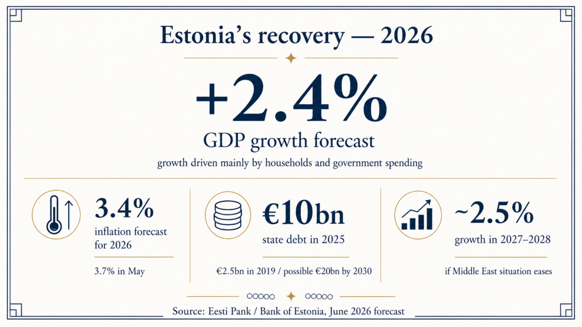 Estonia: recovery returns as the funding model shifts