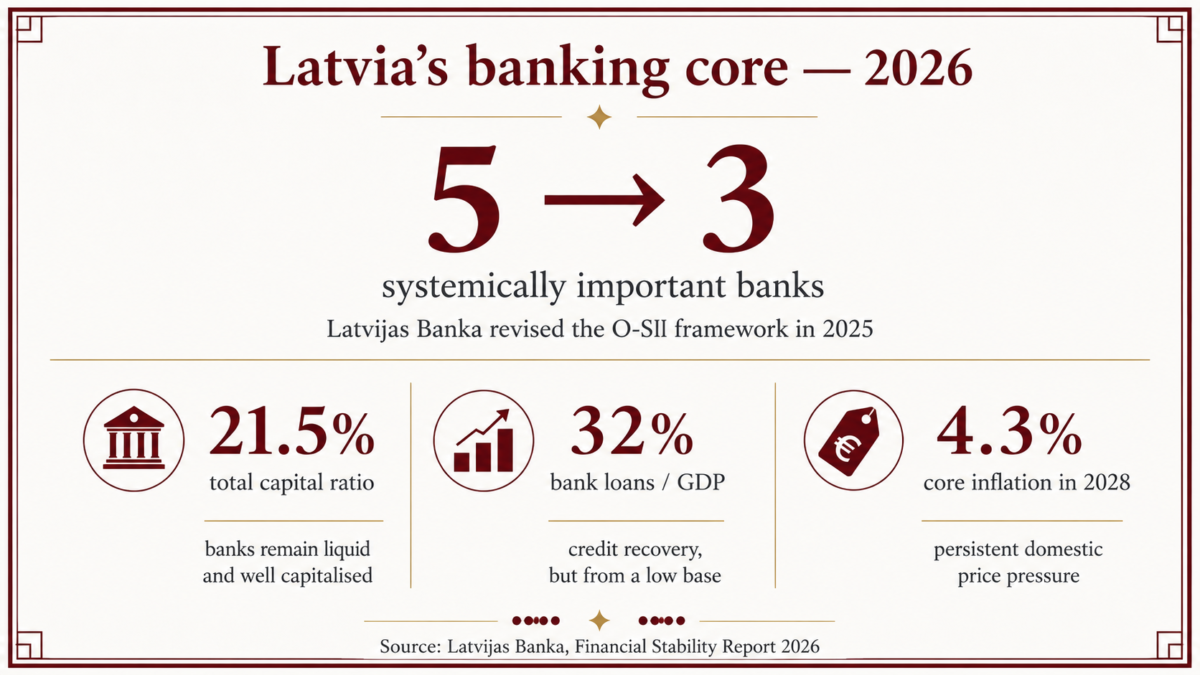 Latvia’s stable banks, narrower core