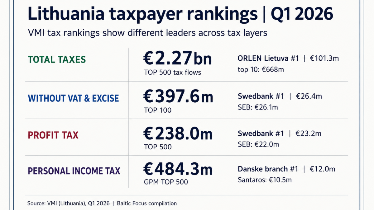 Lithuania’s Q1 taxpayer rankings: ORLEN leads overall, banks lead without VAT and excise