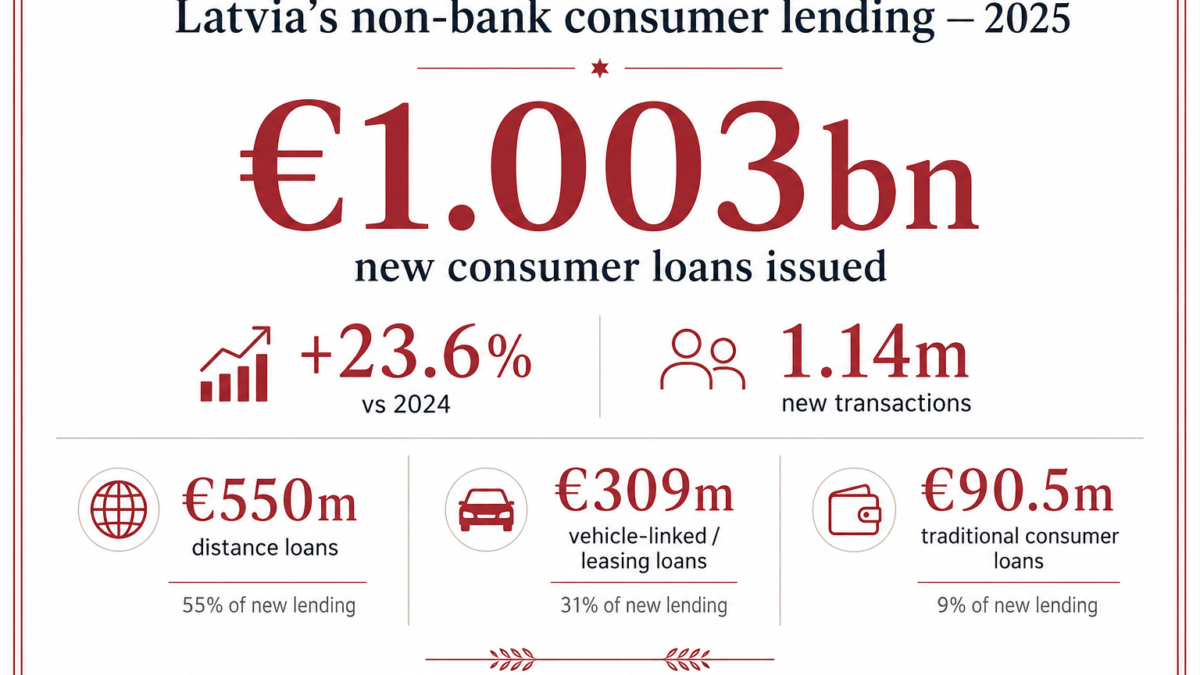 Latvia’s non-bank lenders issued over €1bn in consumer loans in 2025
