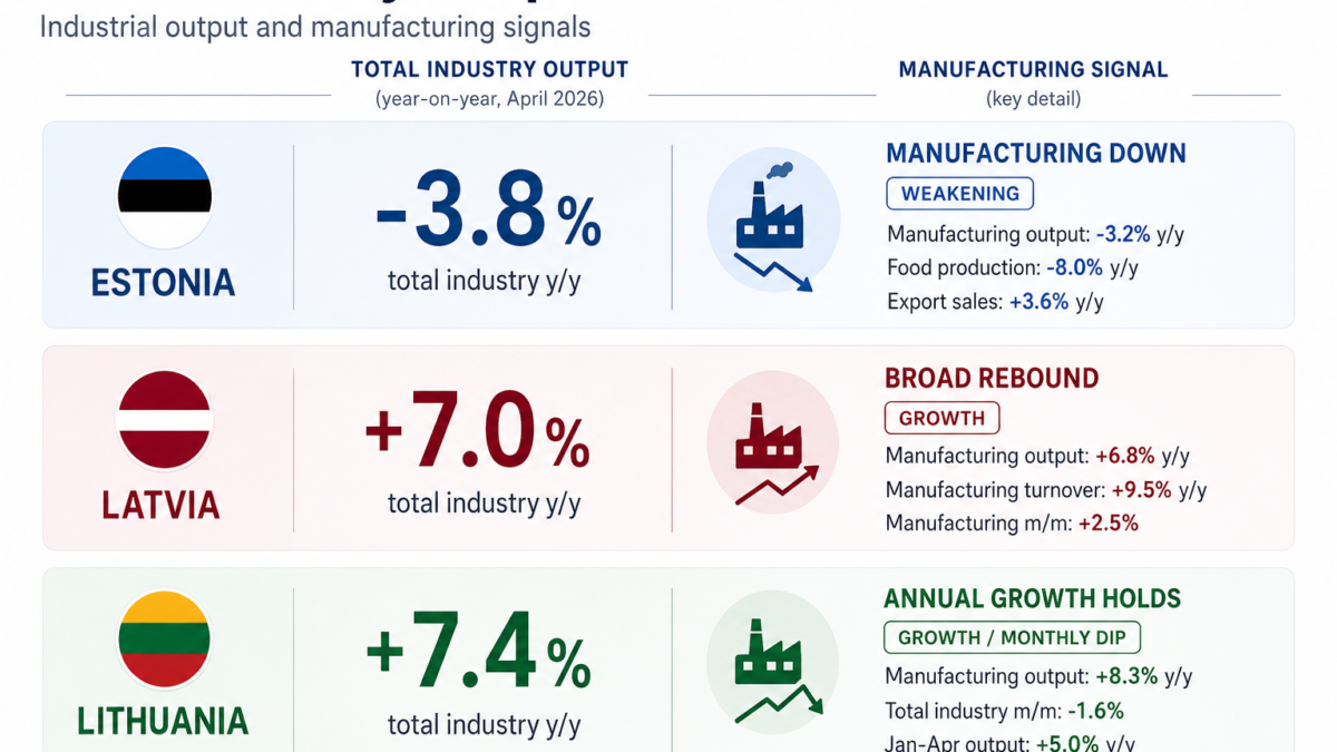 Baltic industry split in April: Latvia and Lithuania grow year-on-year, Estonia loses manufacturing volume