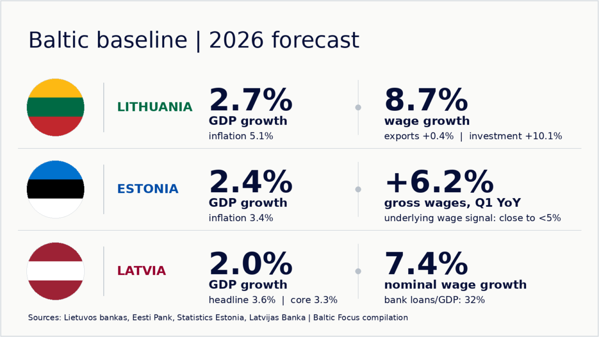The Baltics in 2026: recovery turns into a test of the next growth model
