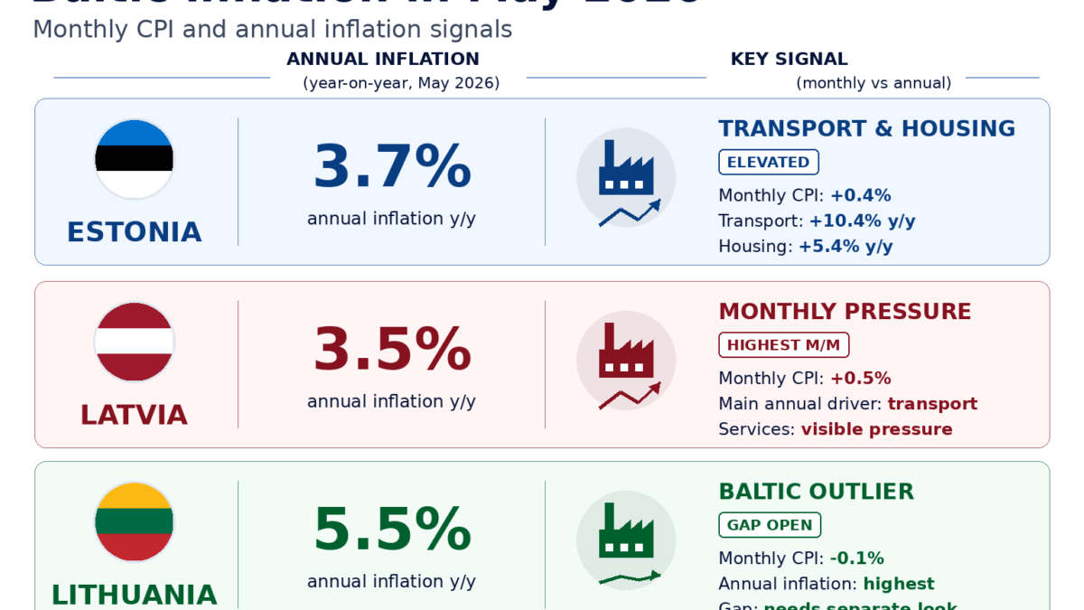 Baltic inflation in May: monthly calm, annual pressure