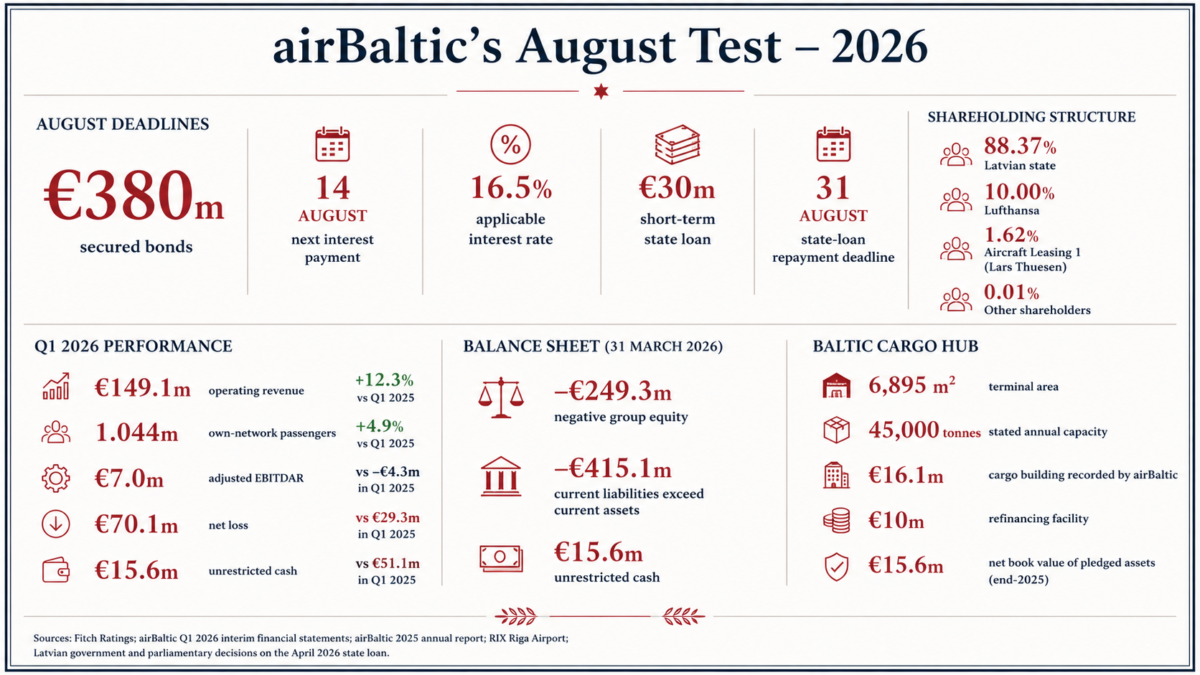 airBaltic’s August Test: Can Latvia Demand Commercial Responsibility While Ignoring Its Own Role as Controlling Shareholder?