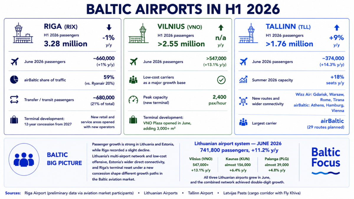 Baltic Airports in H1 2026: Is the Baltic Region Attracting More Passengers?