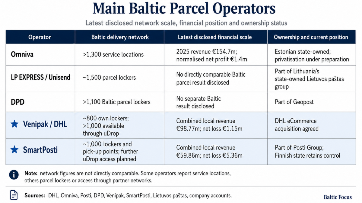 Active Restructuring Is Beginning in the Baltic Postal Market — Who Could Be the First to Exit?
