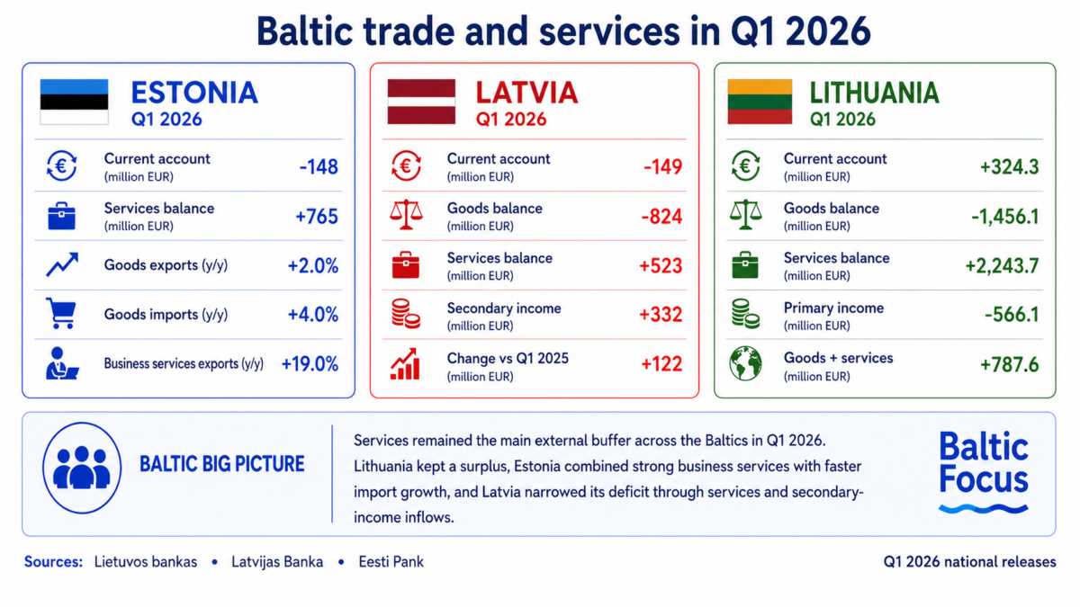 Baltic Trade and Services in Q1 2026: What Drove Latvia, Lithuania and Estonia