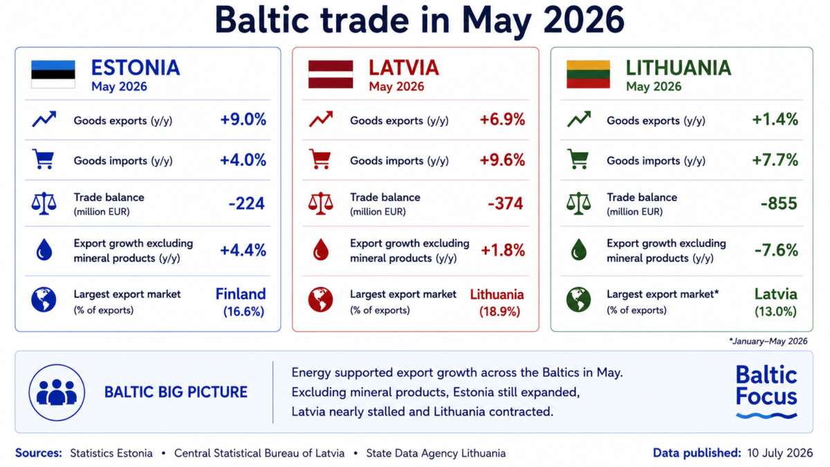Baltic trade in May 2026: energy lifted the headline, but the underlying export picture diverged