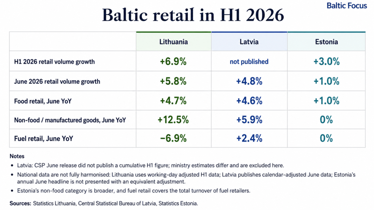 Baltic retail diverged in H1 2026: Lithuania pulled ahead, Latvia lost momentum, Estonia stabilised