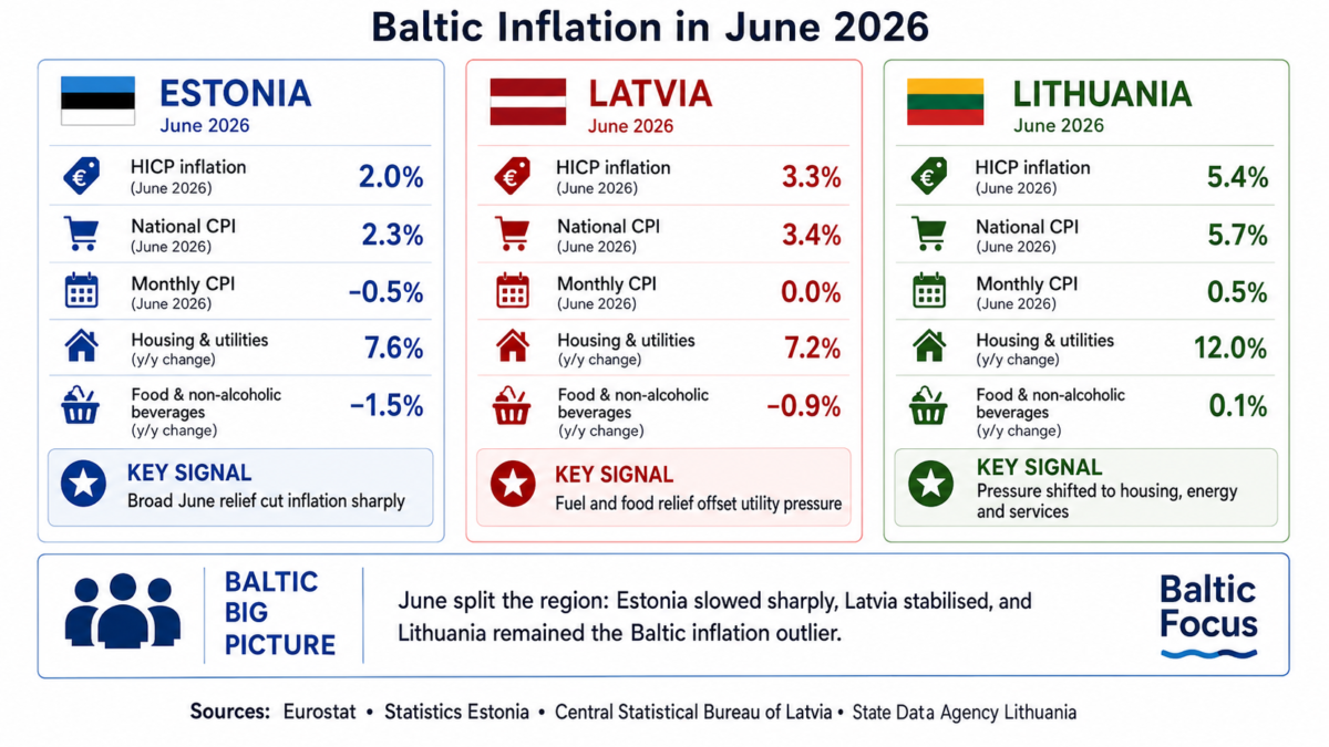 Baltic Inflation in Q2 2026: One Region, Three Inflation Architectures