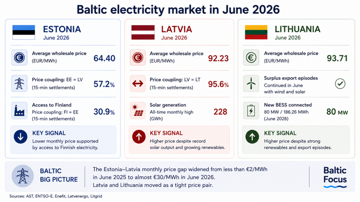 June 2026: Baltic electricity market splits into Estonia and the Latvia–Lithuania price cluster