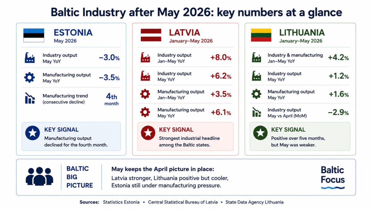 Baltic industry after May: Latvia’s headline stays stronger, but the sector picture is mixed