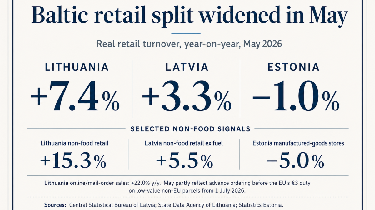 Baltic retail split widened in May as Lithuania pulled ahead and Estonia slipped