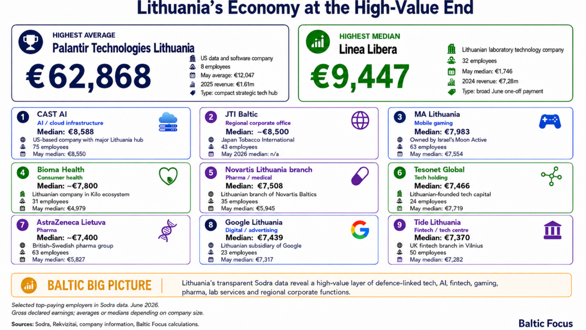 Lithuania’s Top-Paying Employers in June 2026: A Map of the Country’s High-Value Economy