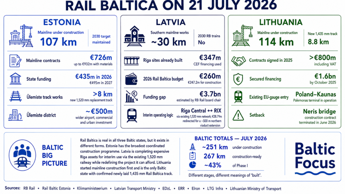 Rail Baltica on 21 July 2026: What Has Actually Been Built in Each Baltic State?