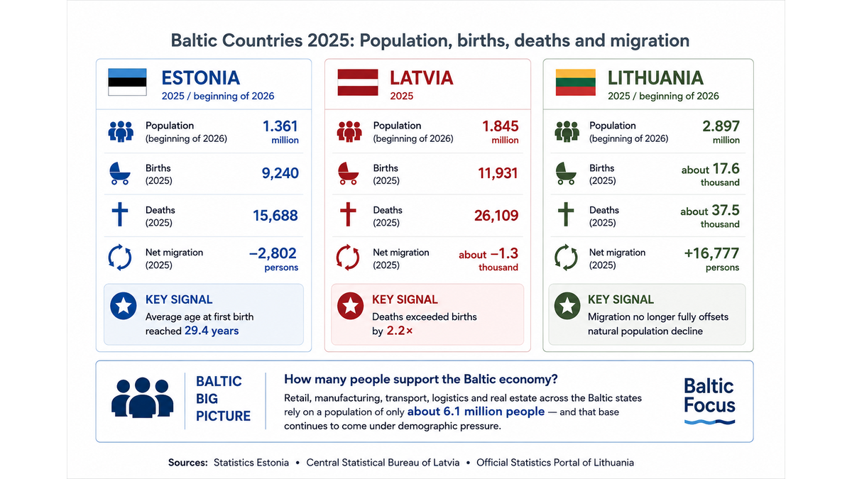 Baltic Demography 2025: Low Births Keep Natural Decline in Place