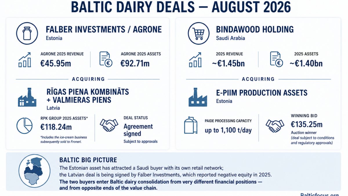 Agrone catches the last train in Baltic dairy