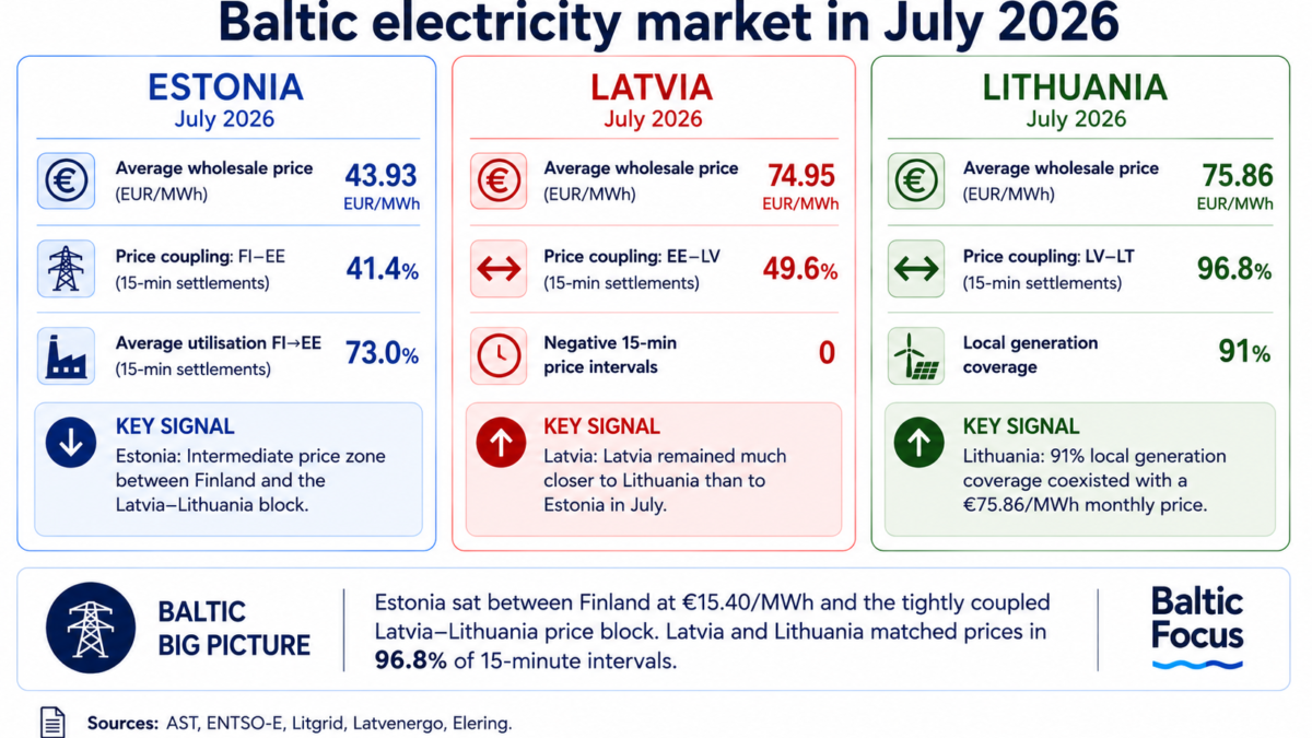 Baltic Electricity in July 2026: Why One Cheap Week Could Not Rewrite the Month