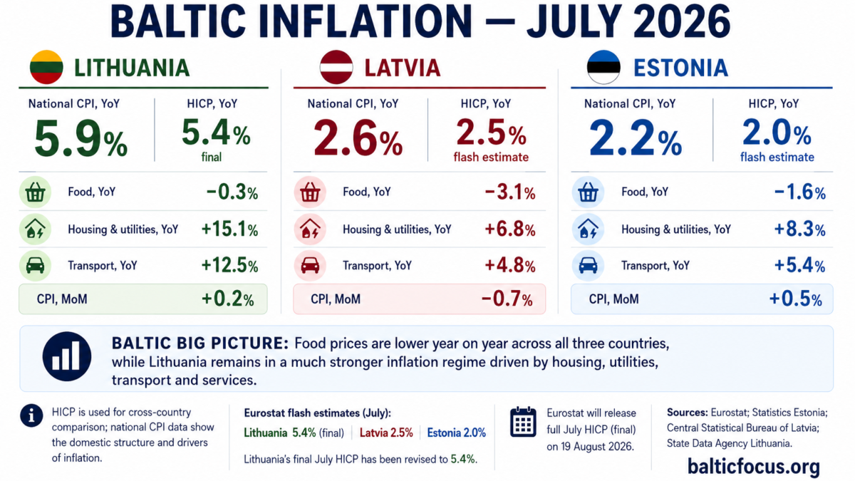 Baltic Inflation Divergence Persists in July 2026