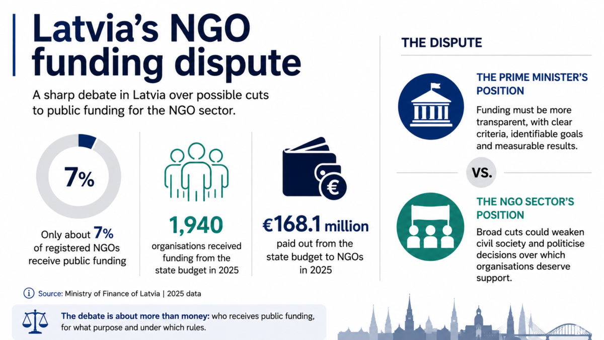 €168.1 million — Latvia’s NGO funding dispute