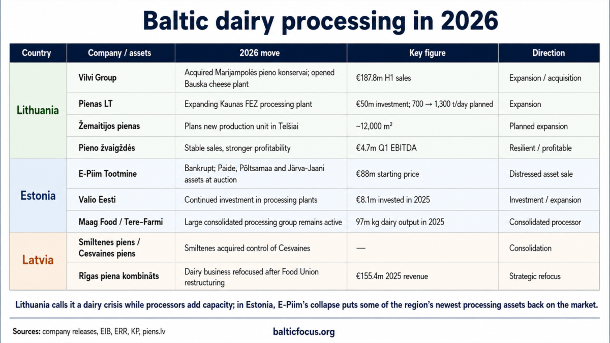 Lithuania Calls It a Dairy Crisis as Processors Expand — While E-Piim Collapses in Estonia