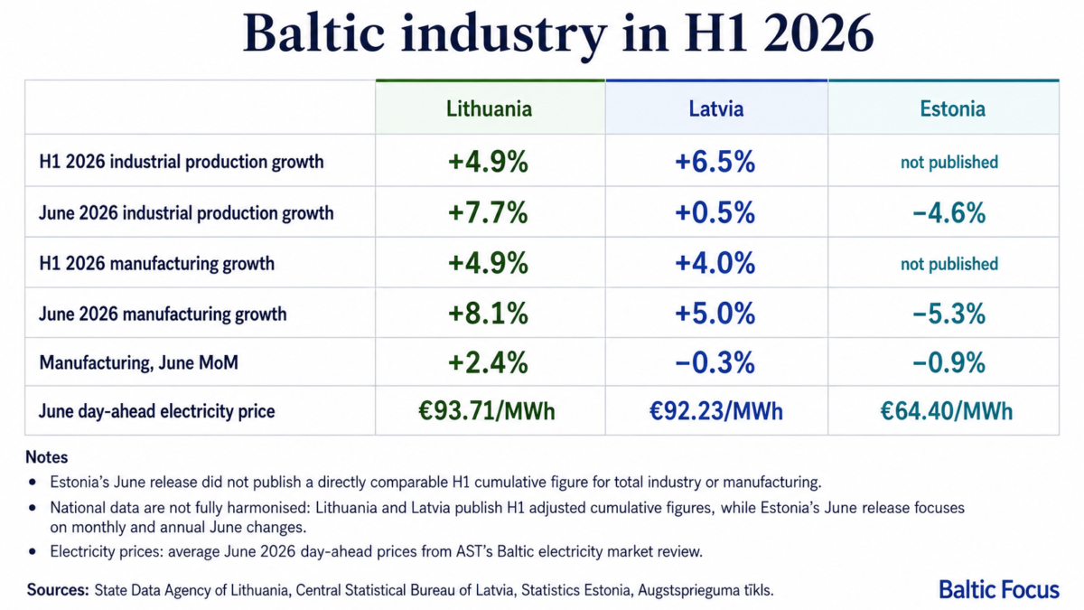 Baltic manufacturing split widens in June 2026