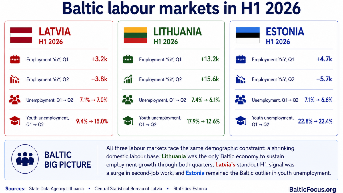 Baltic labour markets in H1 2026: Lithuania adds jobs, Latvia adds second jobs, Estonia struggles with youth unemployment