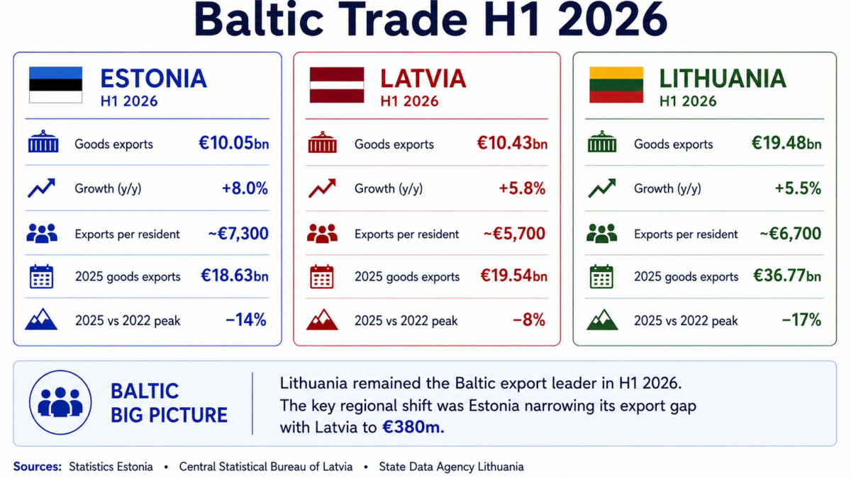 Estonia Lost Its Export Lead. Is It About to Take It Back?