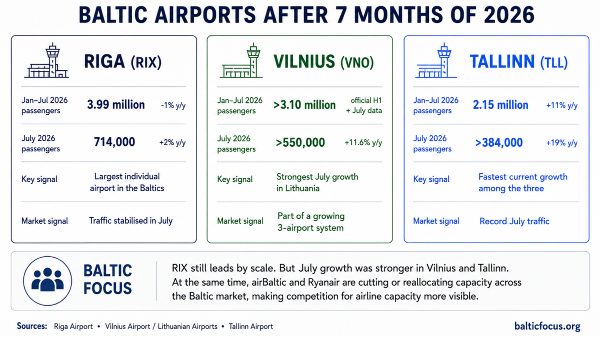 Baltic Airports Are Growing as Airlines Pull Back