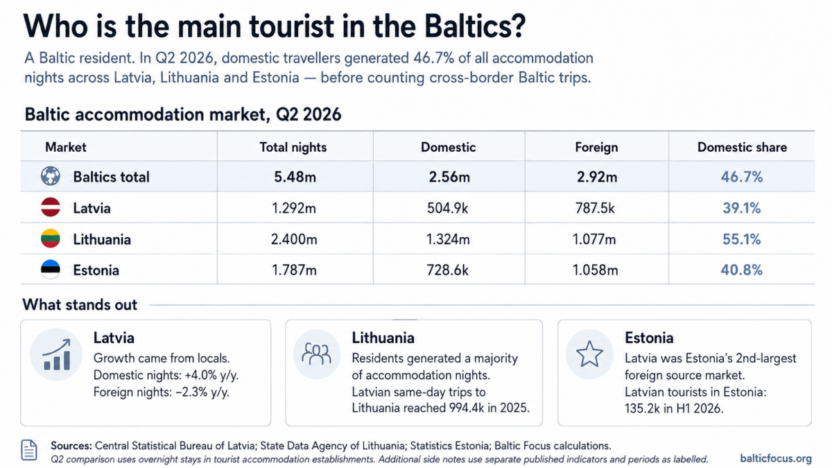 Who is the main tourist in the Baltics? A Baltic resident.