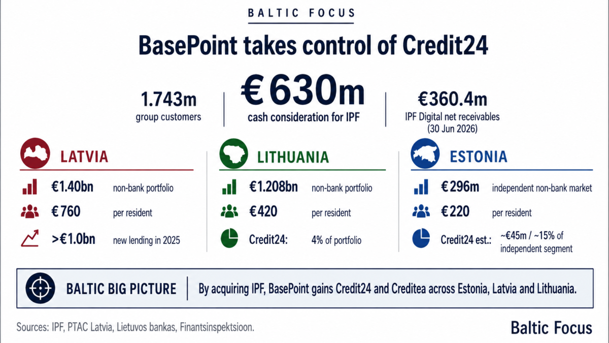 €630m IPF Deal Gives BasePoint Control of Credit24 Across the Baltics in August 2026