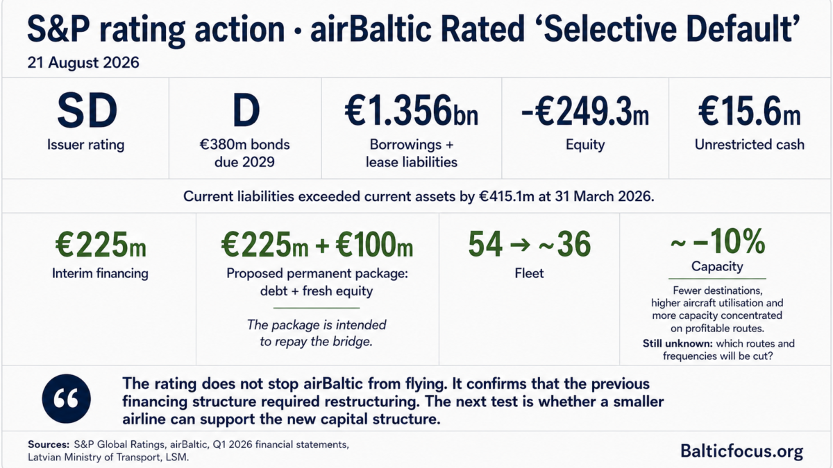 What Selective Default Means — and Whether airBaltic Can Make It Through the Crisis