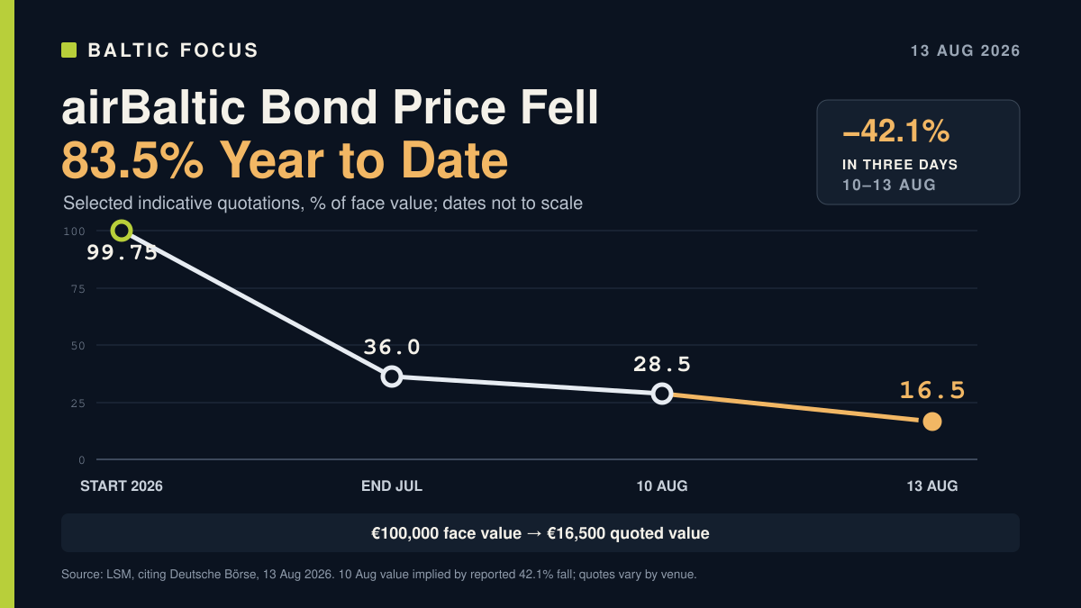 airBaltic’s Distressed-Debt Gamble: Who Wins If It Survives?